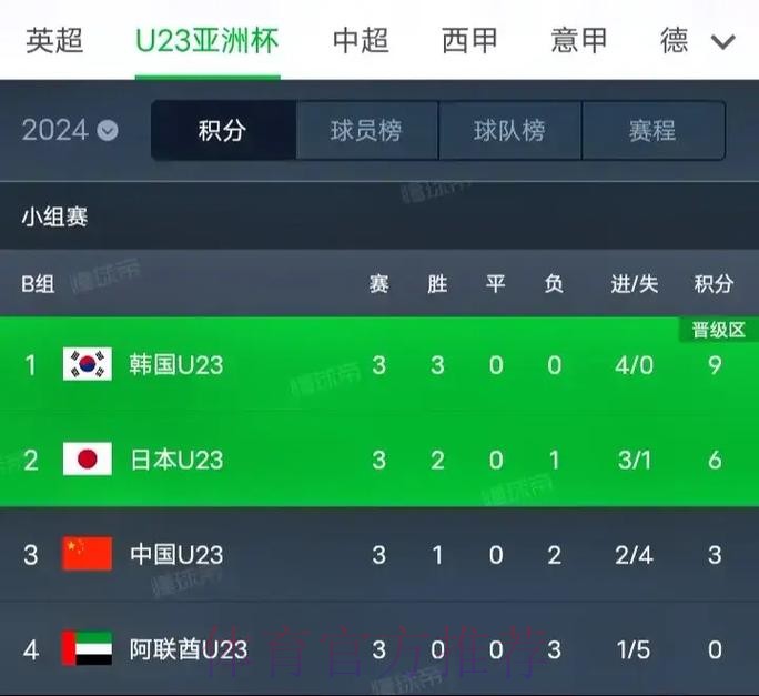 中国国奥队2:1战胜阿联酋队 结束本届U-23亚洲杯征程 中国国奥队2:1战胜阿联酋队 结束本届U-23亚洲杯征程